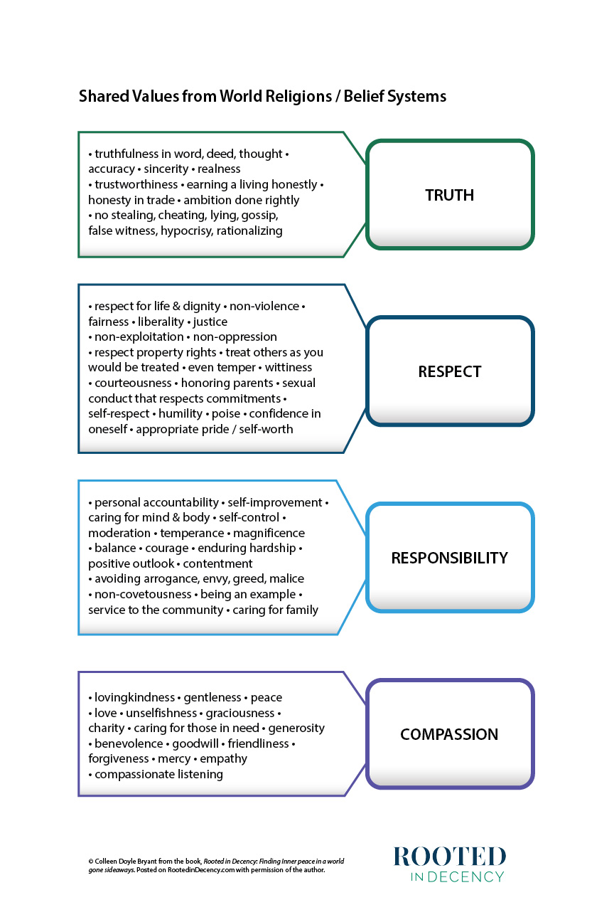 4 Core Values for good character and decency shared by world religions / beliefs 
