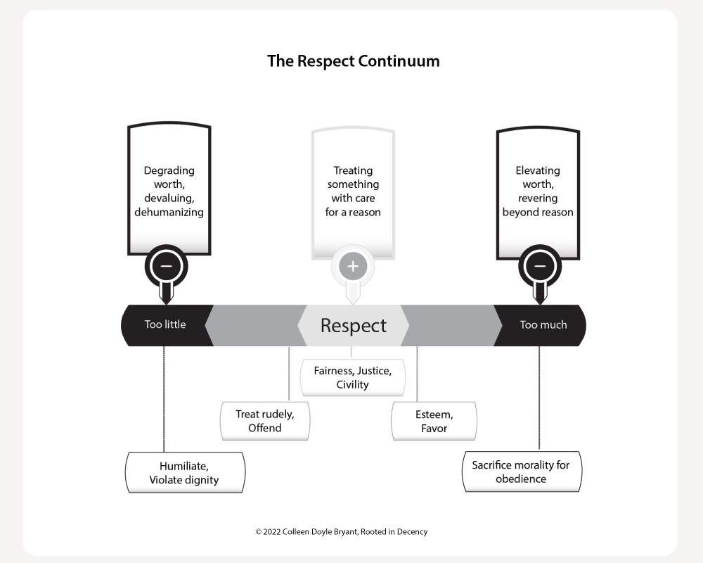 The Respect Value Continuum from Rooted in Decency
