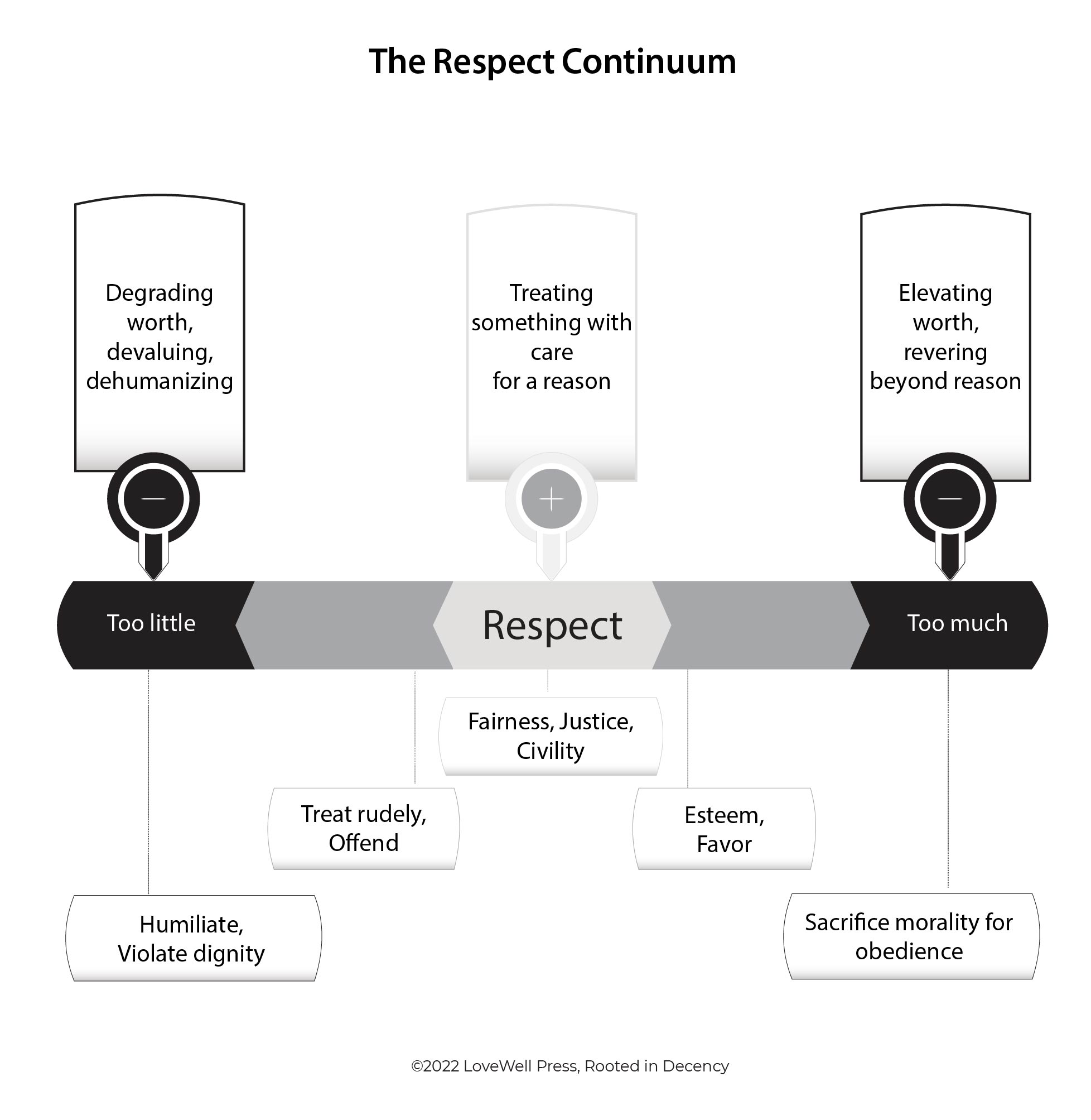 Respect Continuum showing how we make choices about right and wrong around respect- from Rooted in Decency Book