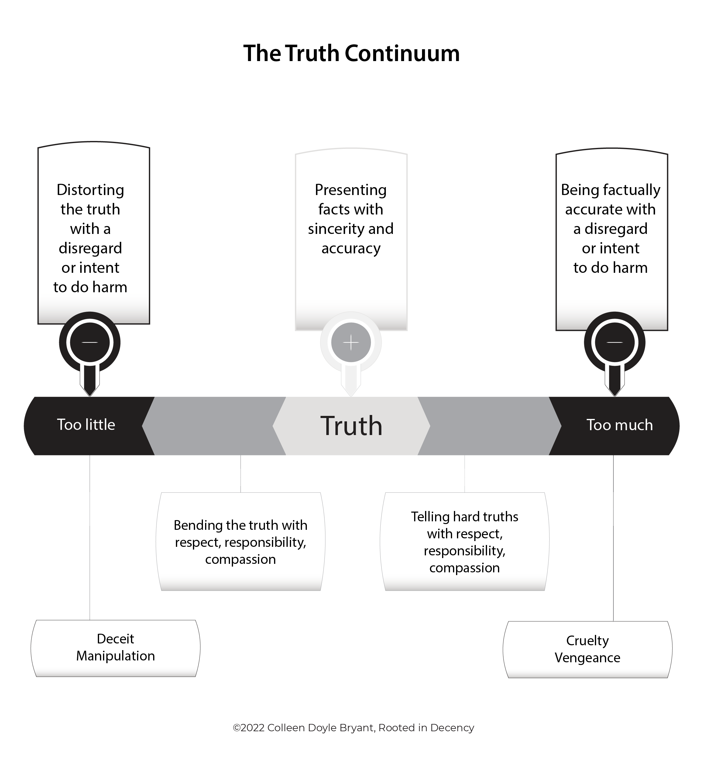 Truth Continuum- How we decide right and wrong for truth and honesty- from Rooted in Decency Book by Colleen Doyle Bryant